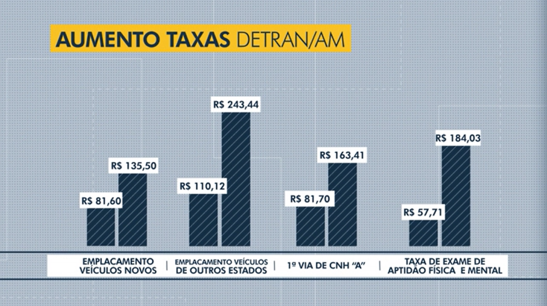 Taxas do Detran-AM devem subir mais de 200%; PL propõe novos valores a partir de abril de 2023